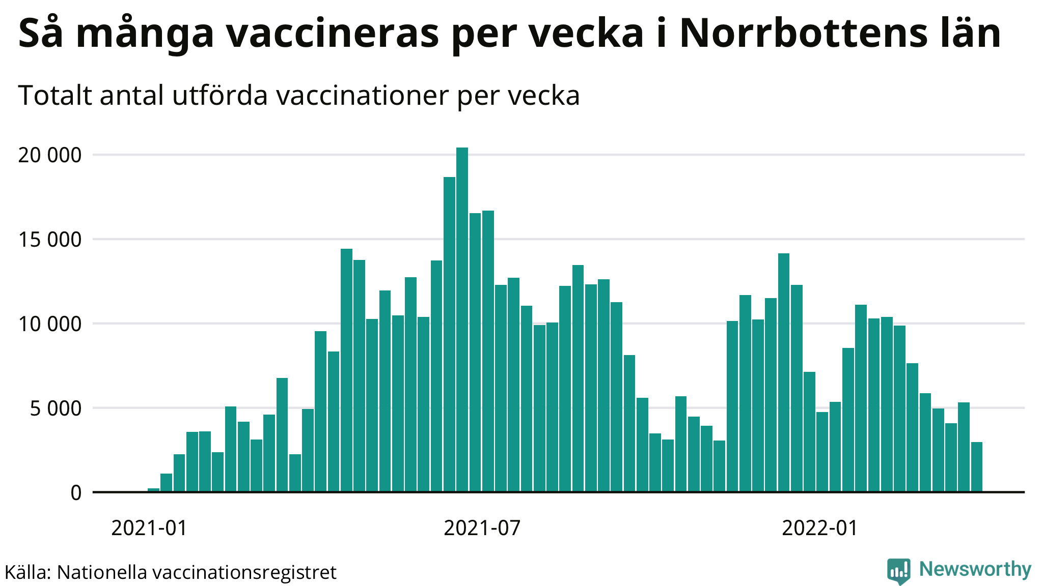 Graf över vaccinerade per vecka
